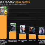 Most Played Games